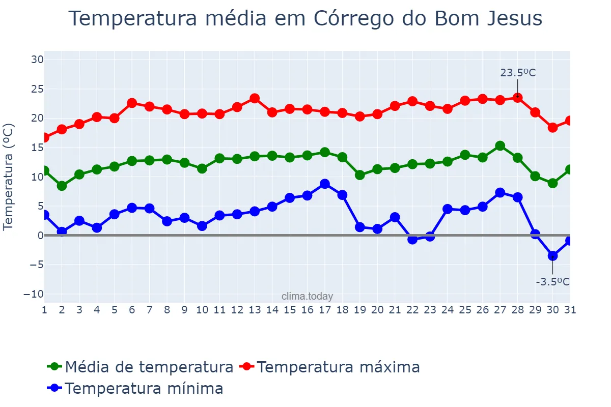 Temperatura em julho em Córrego do Bom Jesus, MG, BR