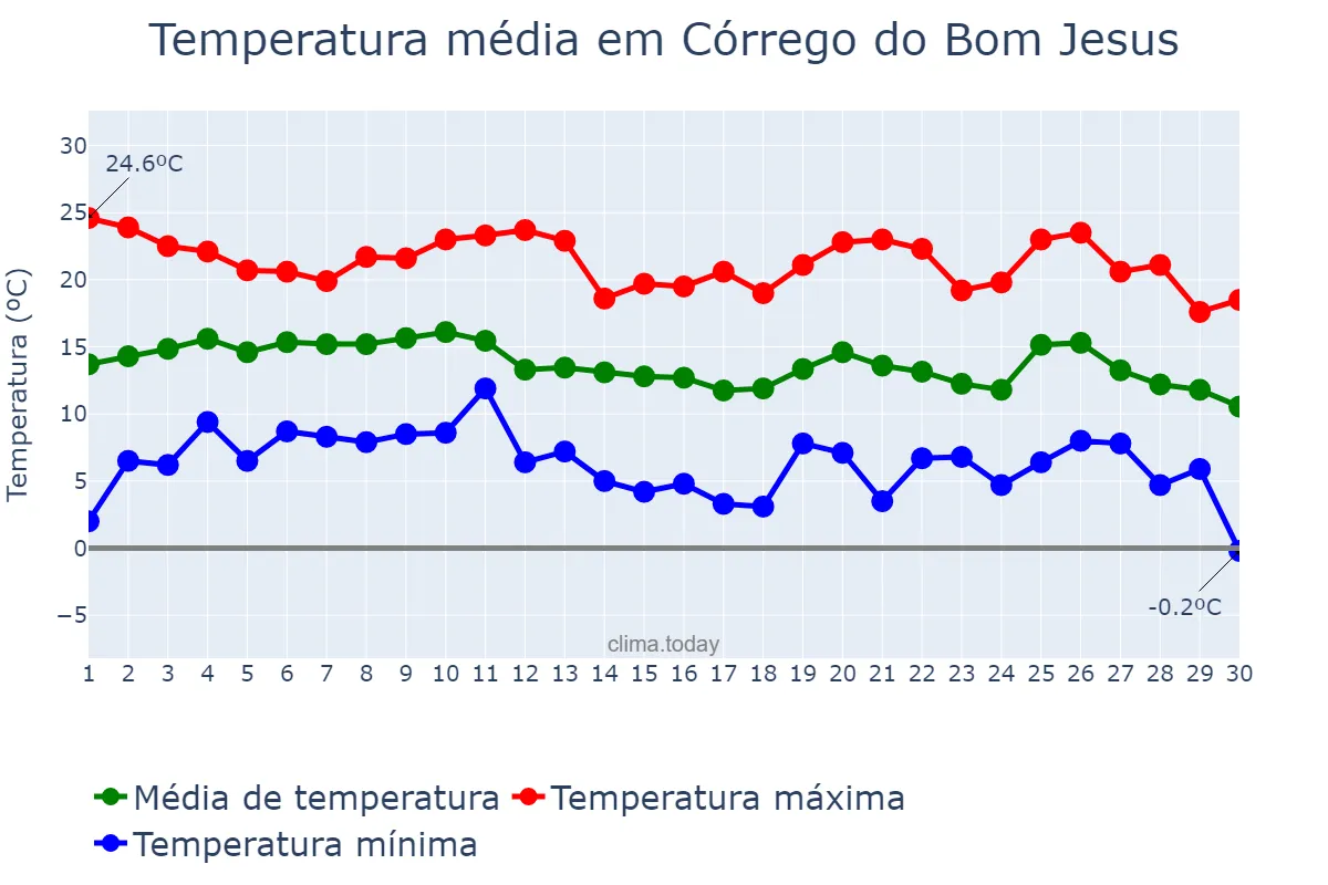 Temperatura em junho em Córrego do Bom Jesus, MG, BR