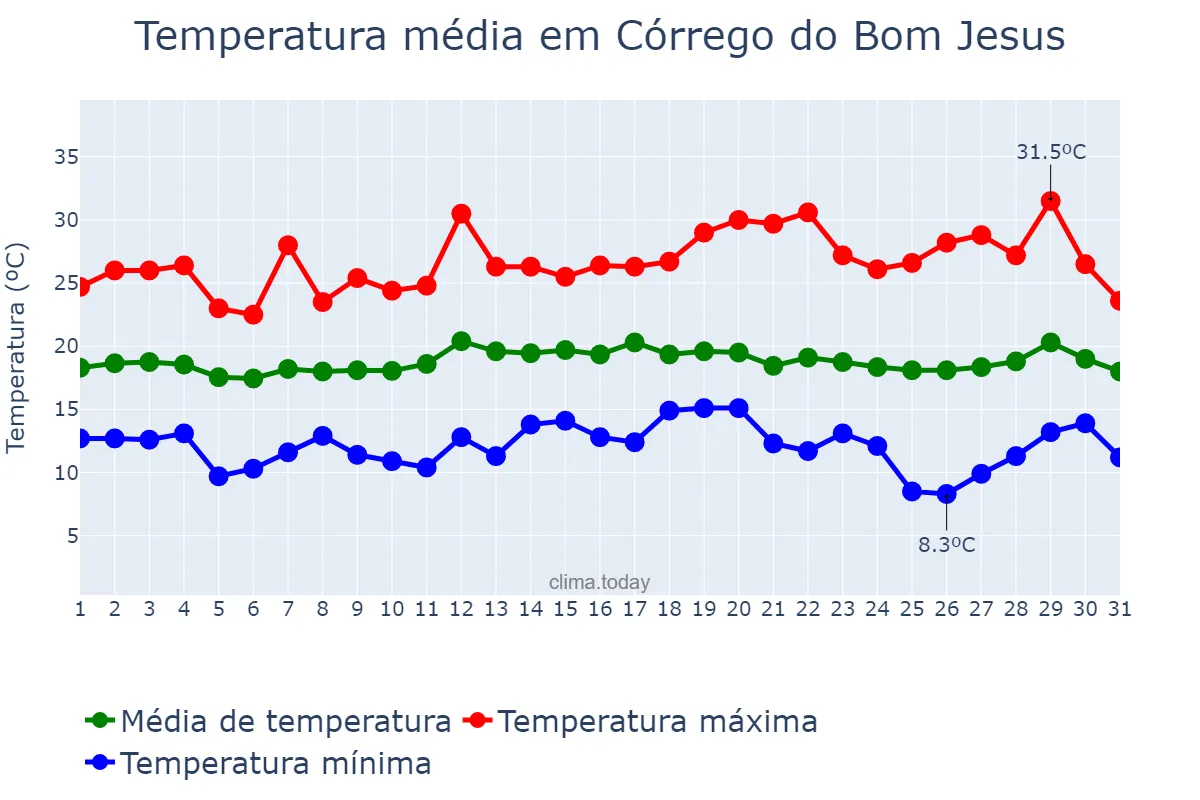 Temperatura em marco em Córrego do Bom Jesus, MG, BR