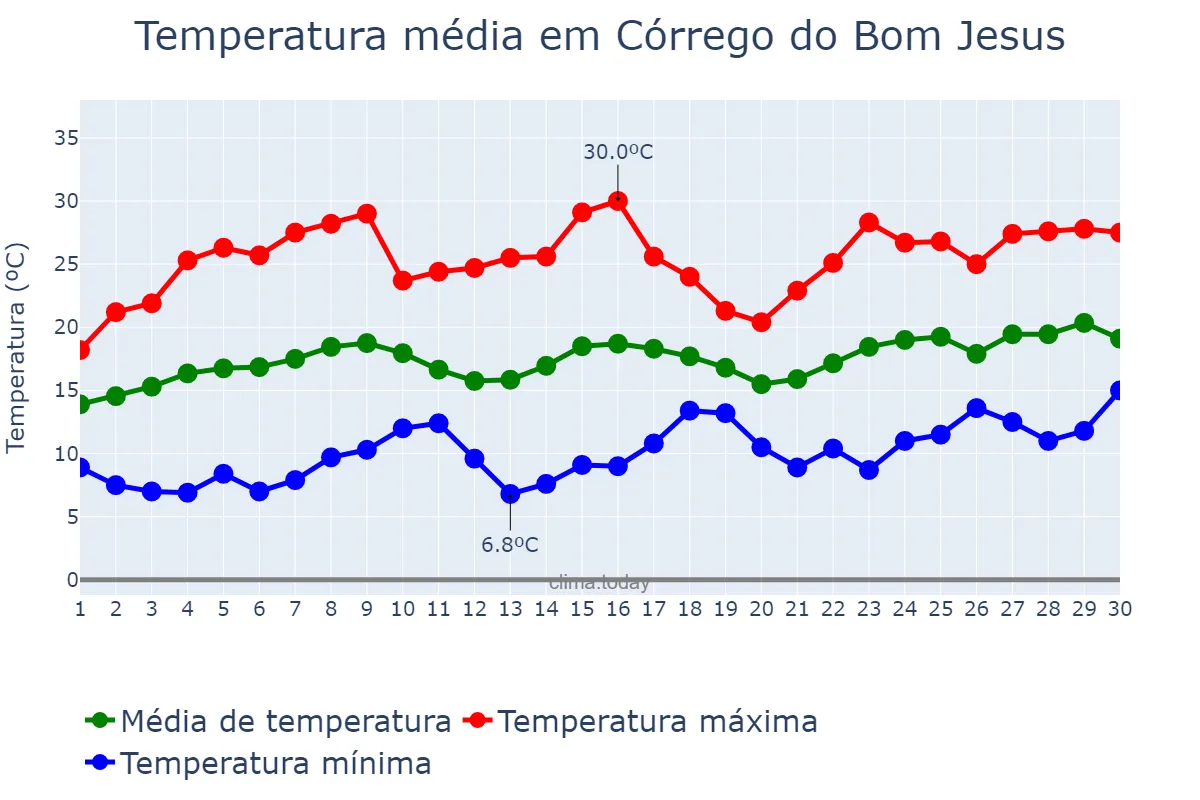 Temperatura em novembro em Córrego do Bom Jesus, MG, BR