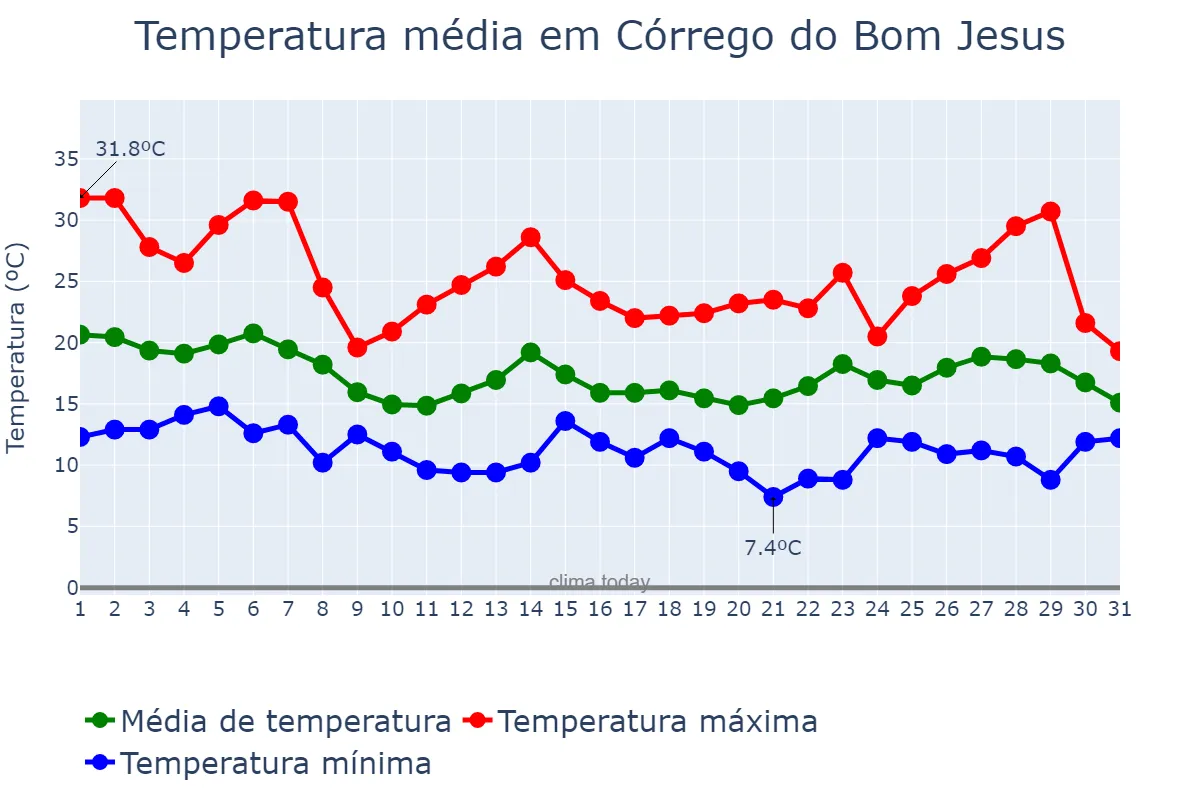 Temperatura em outubro em Córrego do Bom Jesus, MG, BR