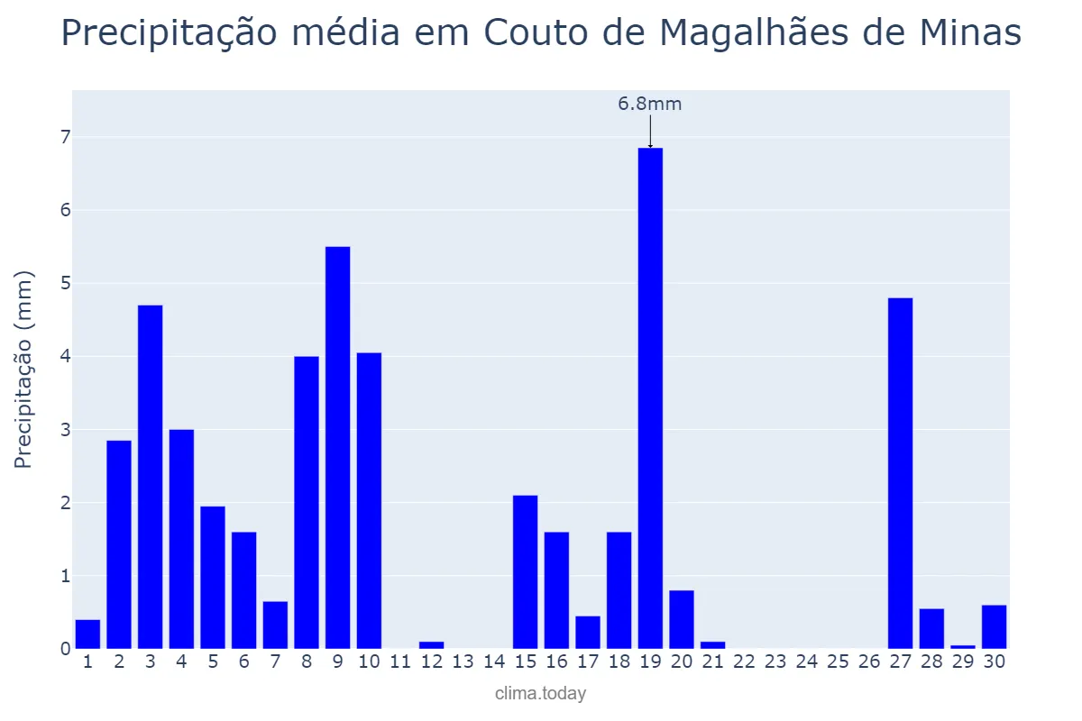 Precipitação em abril em Couto de Magalhães de Minas, MG, BR