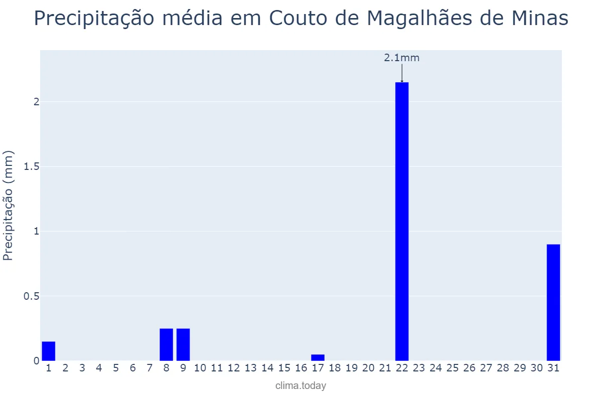 Precipitação em agosto em Couto de Magalhães de Minas, MG, BR