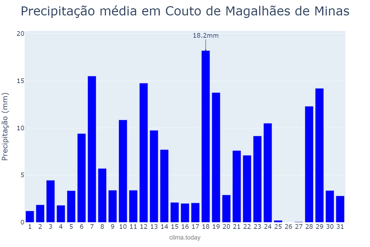 Precipitação em dezembro em Couto de Magalhães de Minas, MG, BR