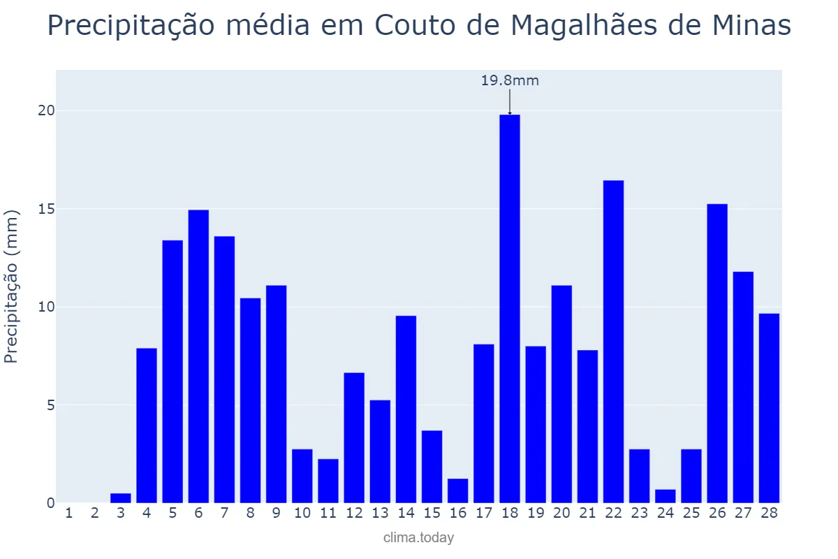 Precipitação em fevereiro em Couto de Magalhães de Minas, MG, BR