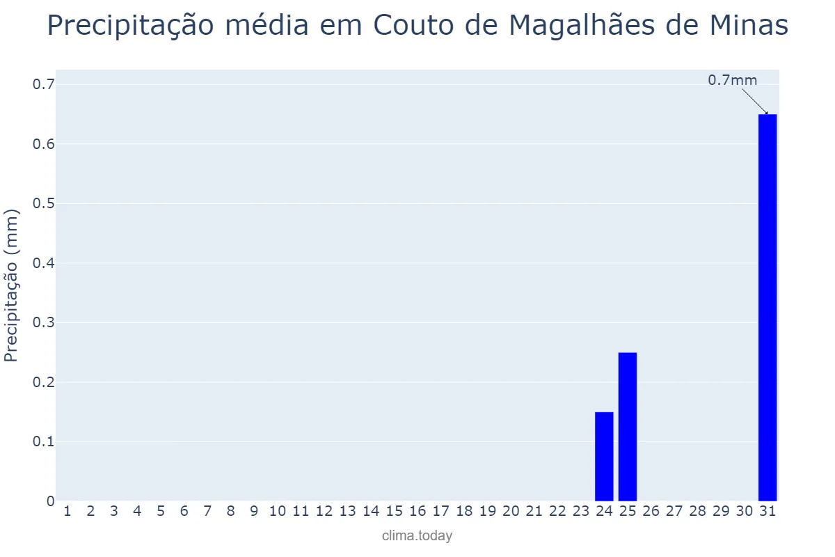 Precipitação em julho em Couto de Magalhães de Minas, MG, BR