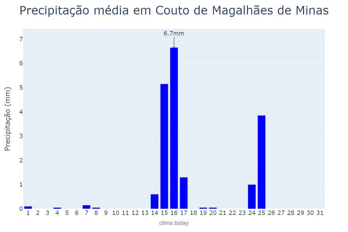 Precipitação em maio em Couto de Magalhães de Minas, MG, BR