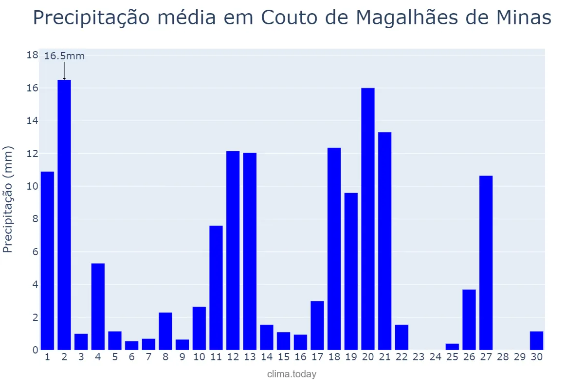 Precipitação em novembro em Couto de Magalhães de Minas, MG, BR
