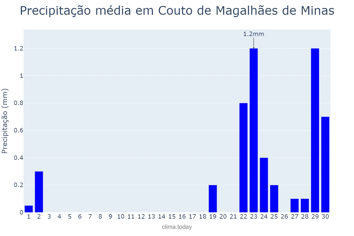 Precipitação em setembro em Couto de Magalhães de Minas, MG, BR