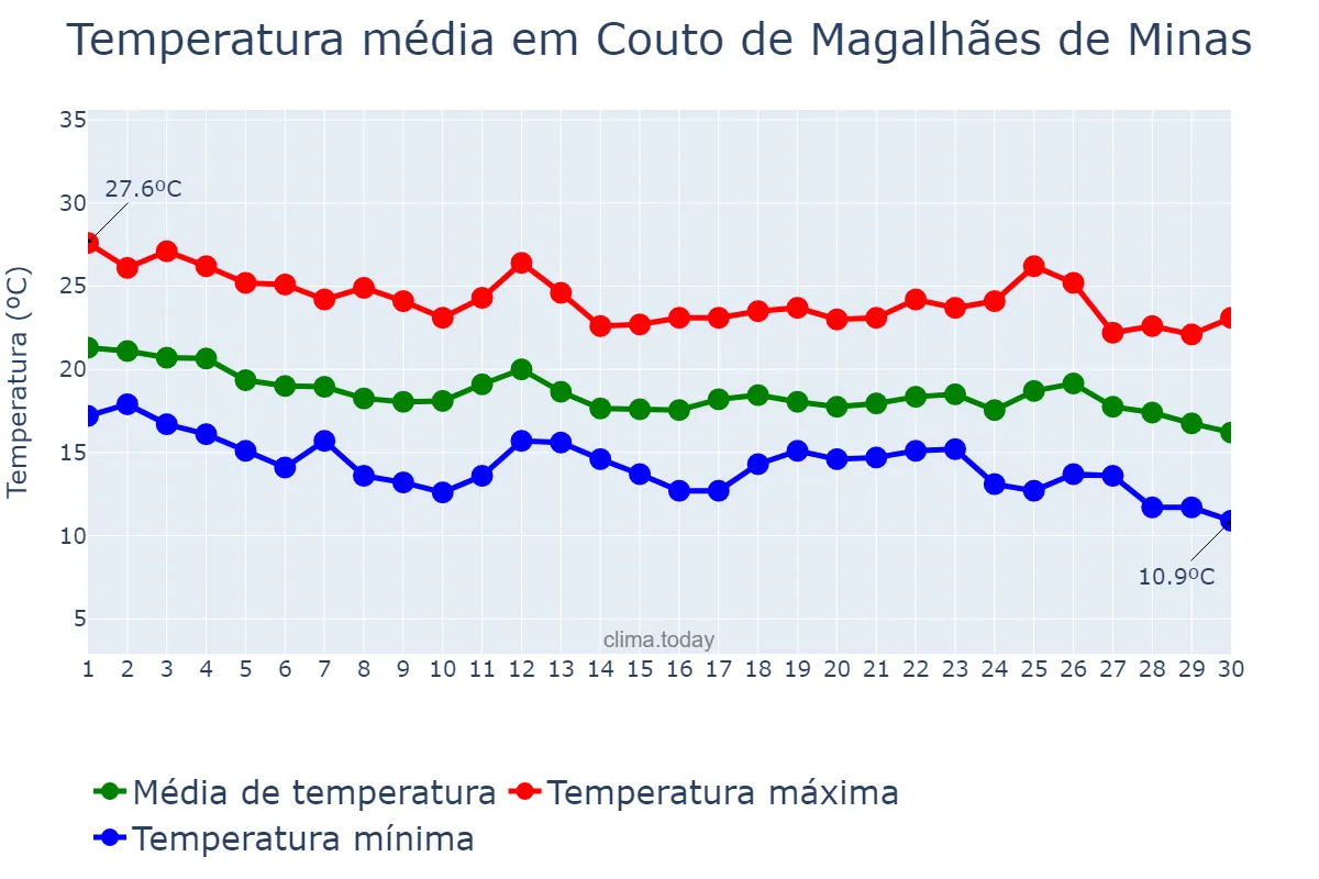 Temperatura em abril em Couto de Magalhães de Minas, MG, BR