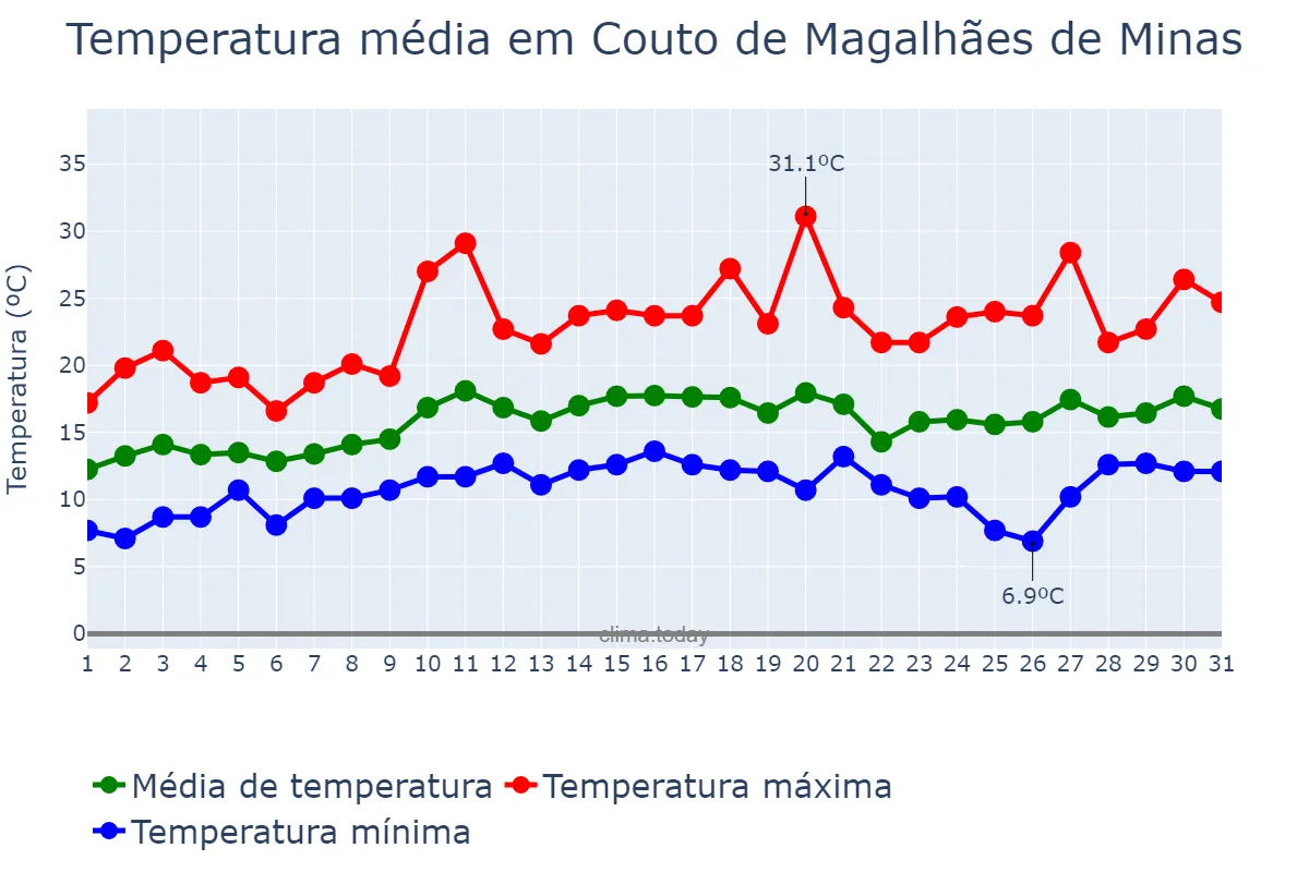 Temperatura em agosto em Couto de Magalhães de Minas, MG, BR