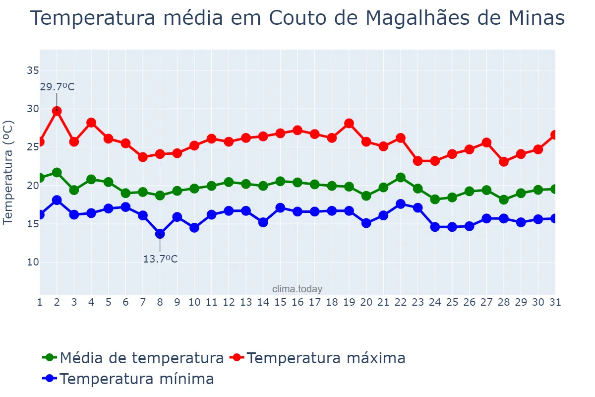 Temperatura em dezembro em Couto de Magalhães de Minas, MG, BR
