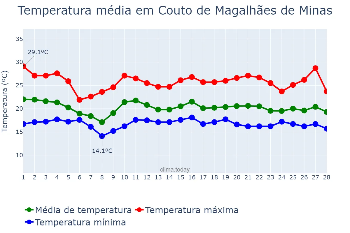 Temperatura em fevereiro em Couto de Magalhães de Minas, MG, BR