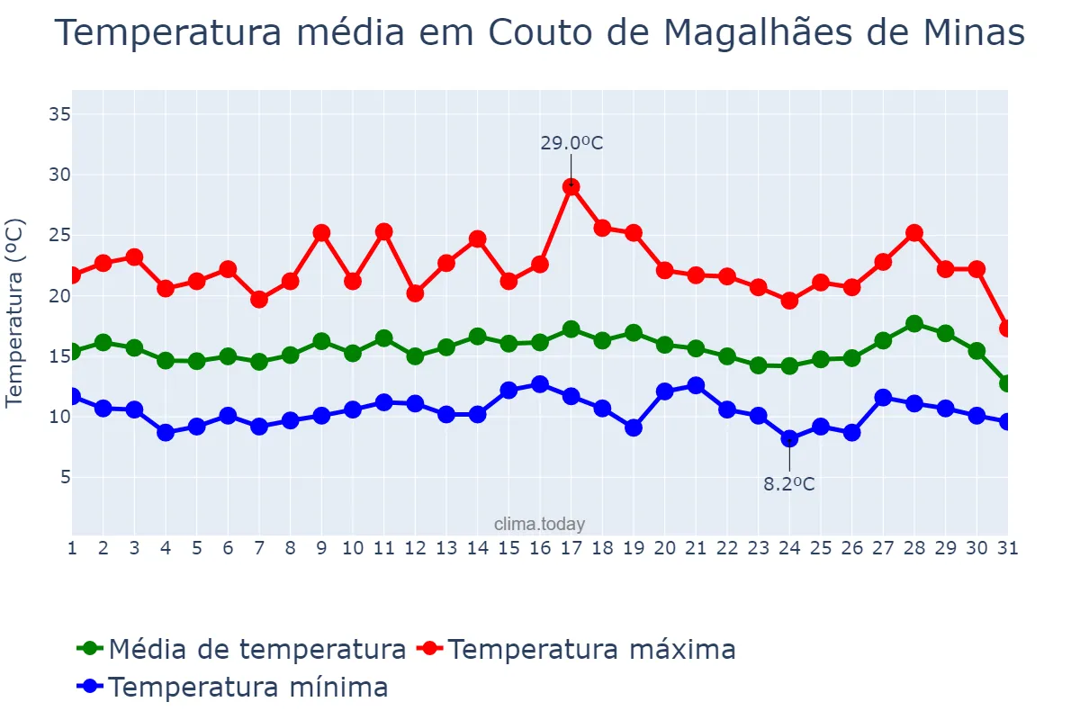 Temperatura em julho em Couto de Magalhães de Minas, MG, BR