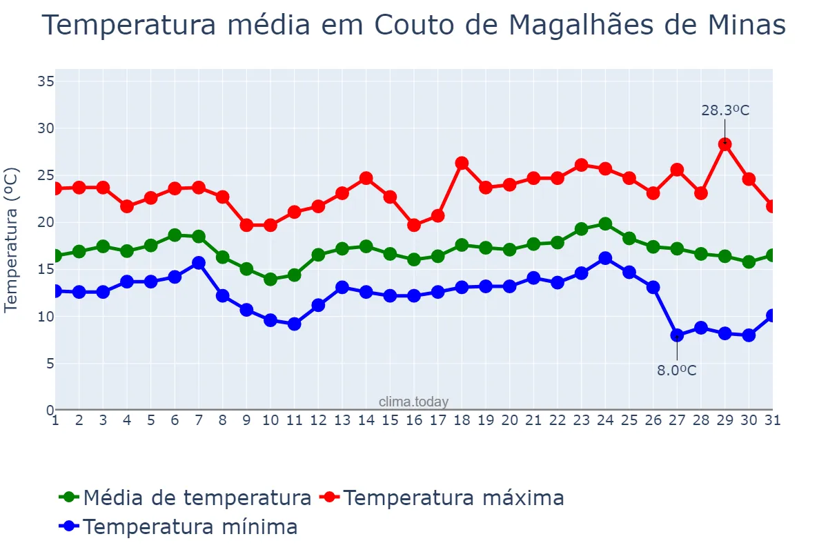 Temperatura em maio em Couto de Magalhães de Minas, MG, BR