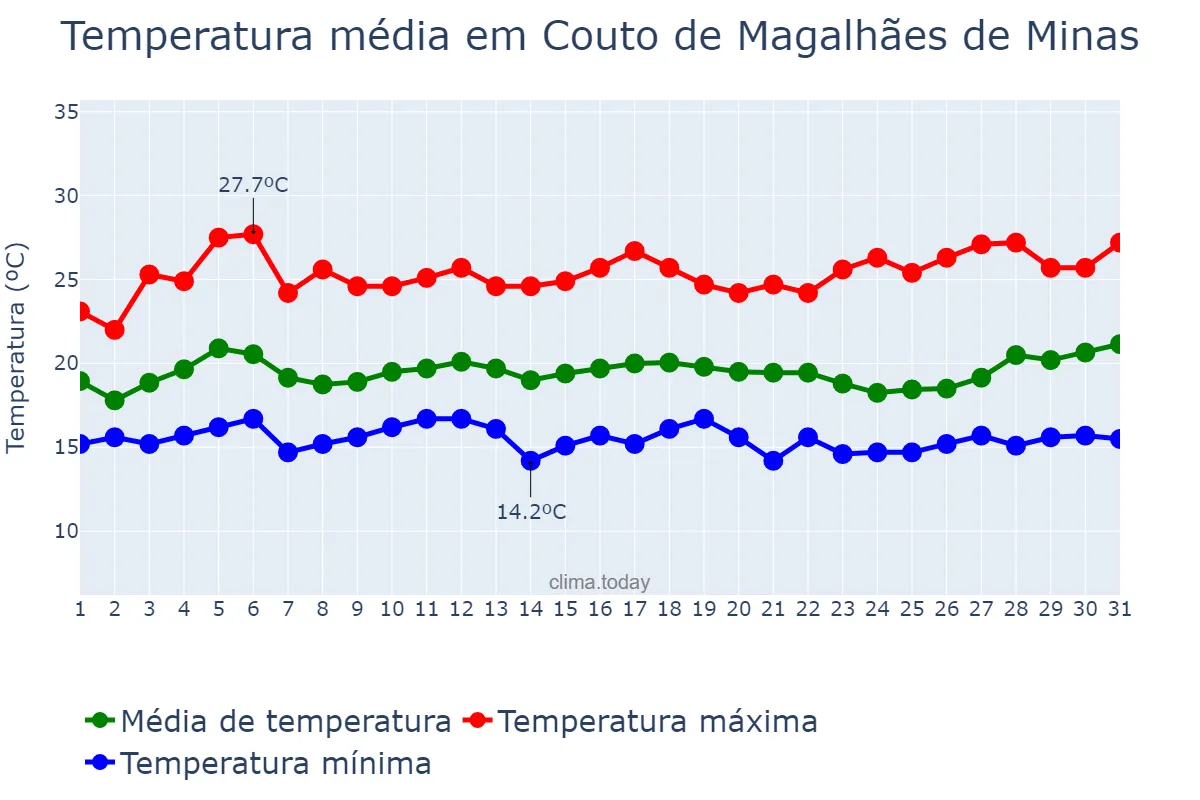 Temperatura em marco em Couto de Magalhães de Minas, MG, BR