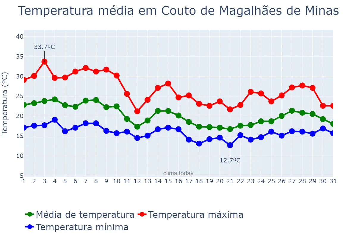 Temperatura em outubro em Couto de Magalhães de Minas, MG, BR