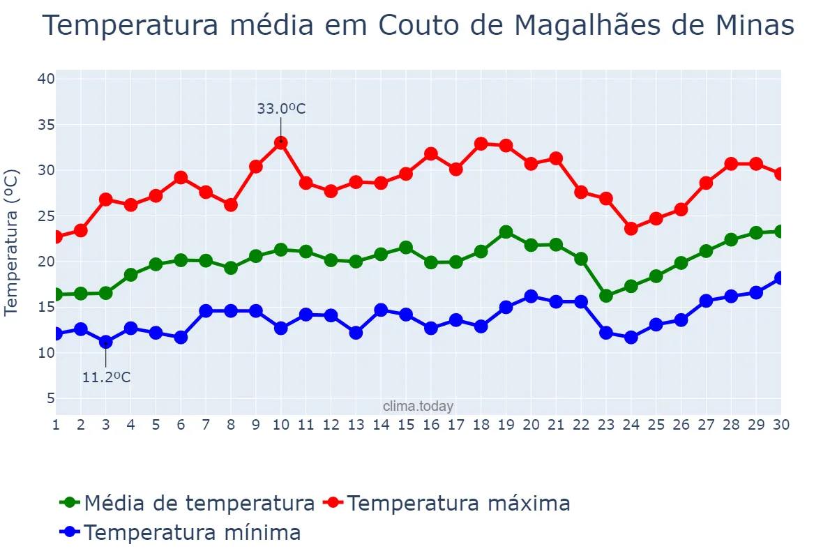 Temperatura em setembro em Couto de Magalhães de Minas, MG, BR