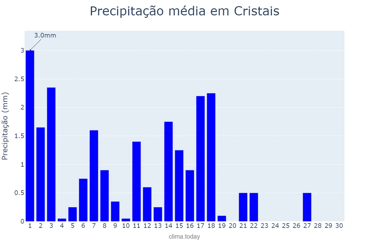 Precipitação em abril em Cristais, MG, BR