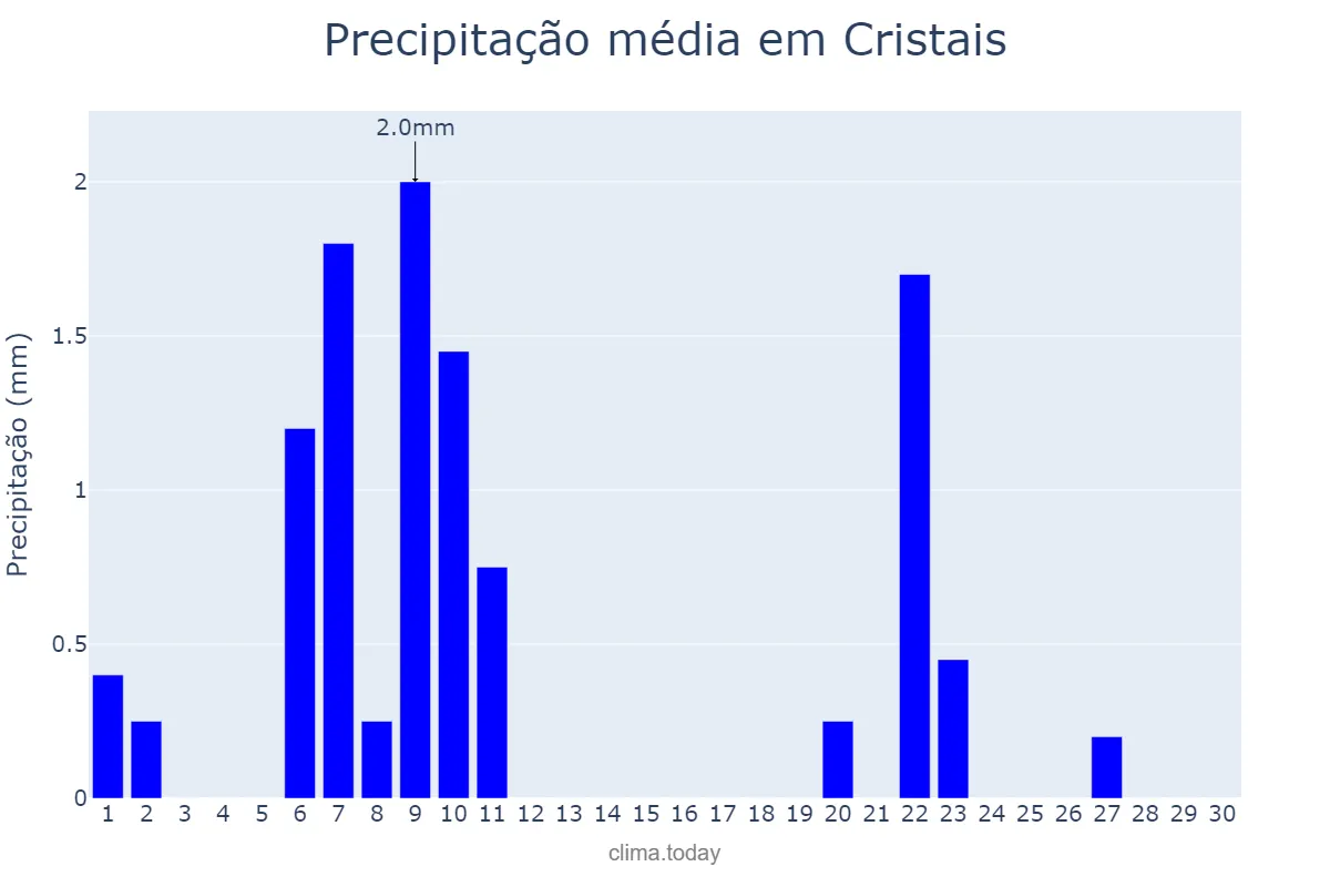 Precipitação em junho em Cristais, MG, BR