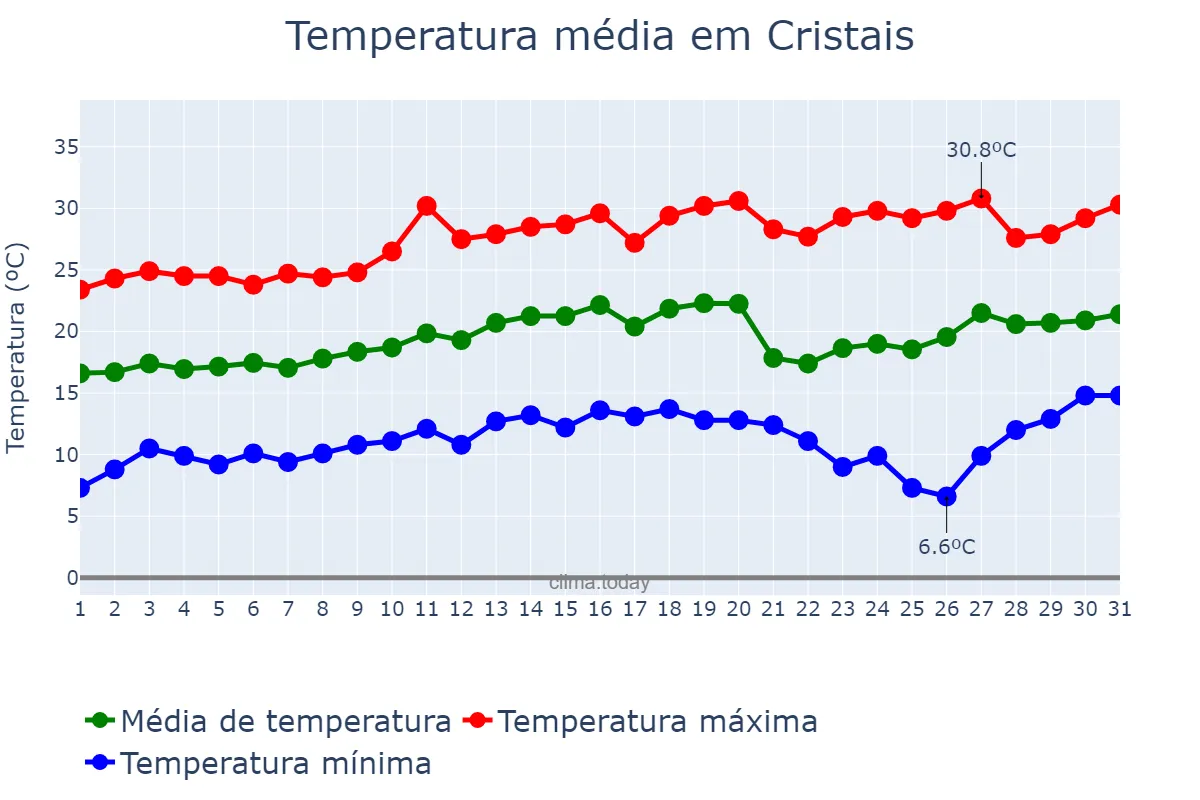 Temperatura em agosto em Cristais, MG, BR