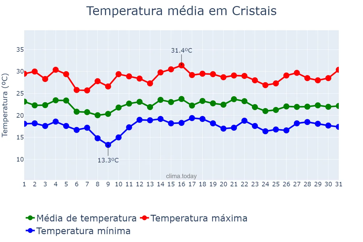 Temperatura em dezembro em Cristais, MG, BR