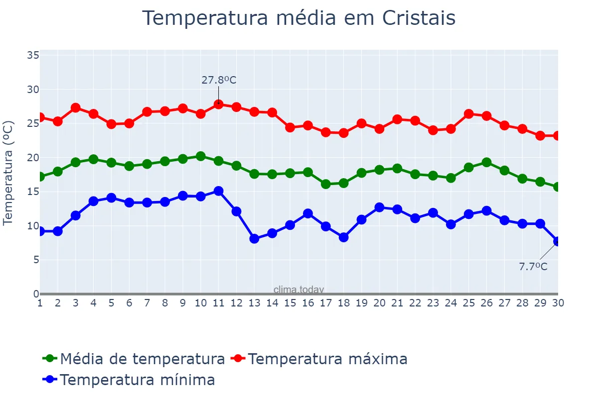 Temperatura em junho em Cristais, MG, BR