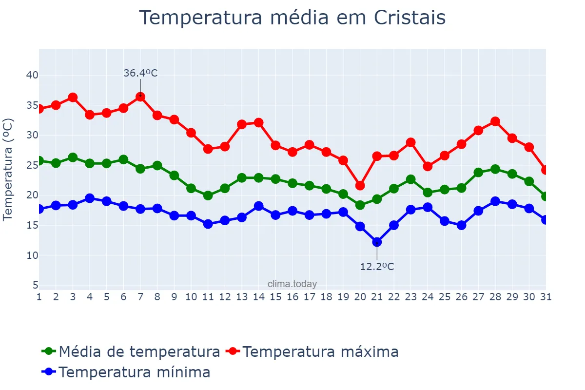 Temperatura em outubro em Cristais, MG, BR