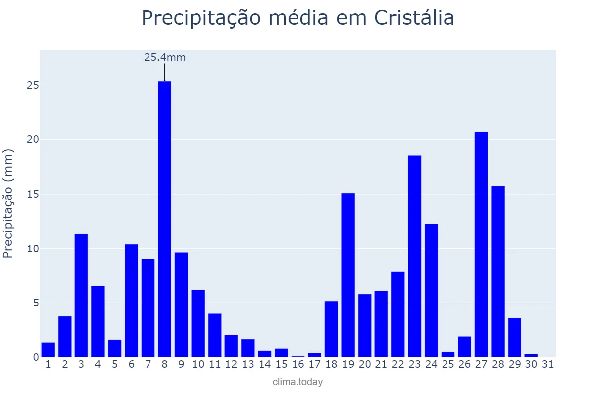 Precipitação em dezembro em Cristália, MG, BR