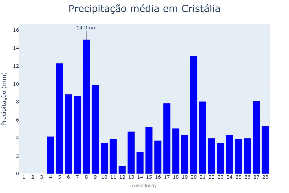 Precipitação em fevereiro em Cristália, MG, BR
