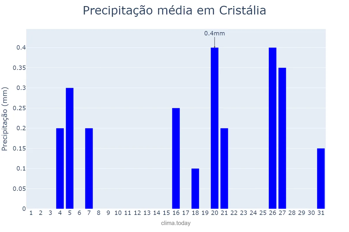 Precipitação em julho em Cristália, MG, BR