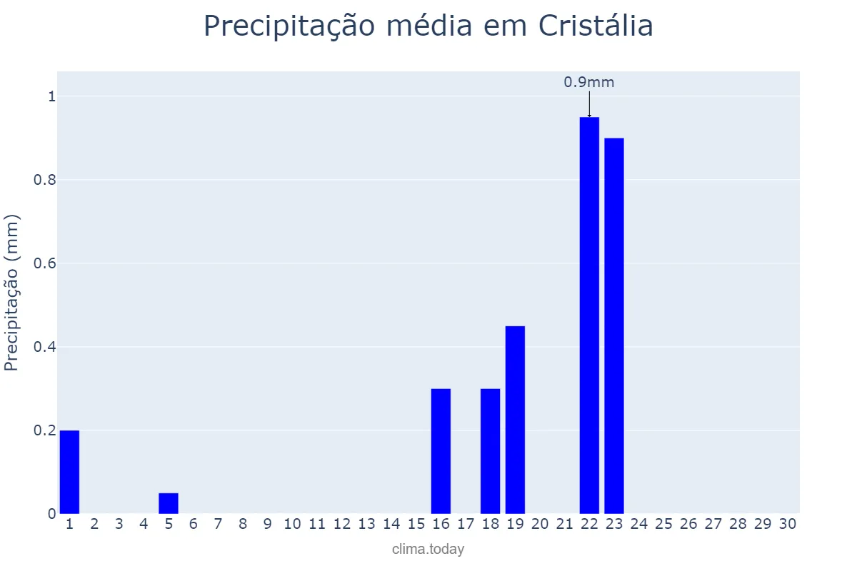Precipitação em setembro em Cristália, MG, BR