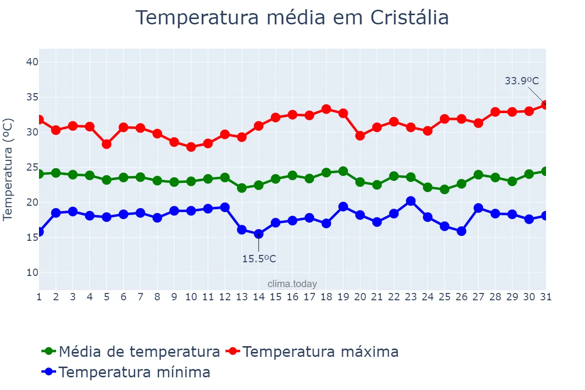 Temperatura em dezembro em Cristália, MG, BR