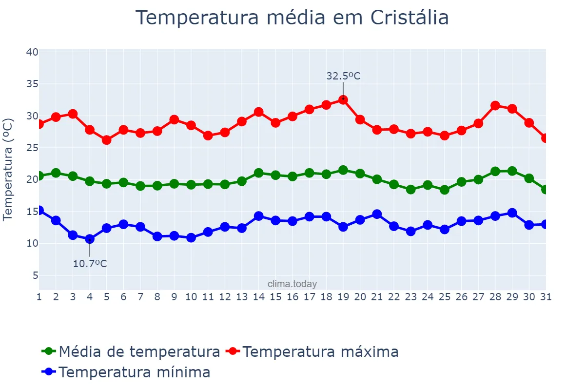 Temperatura em julho em Cristália, MG, BR