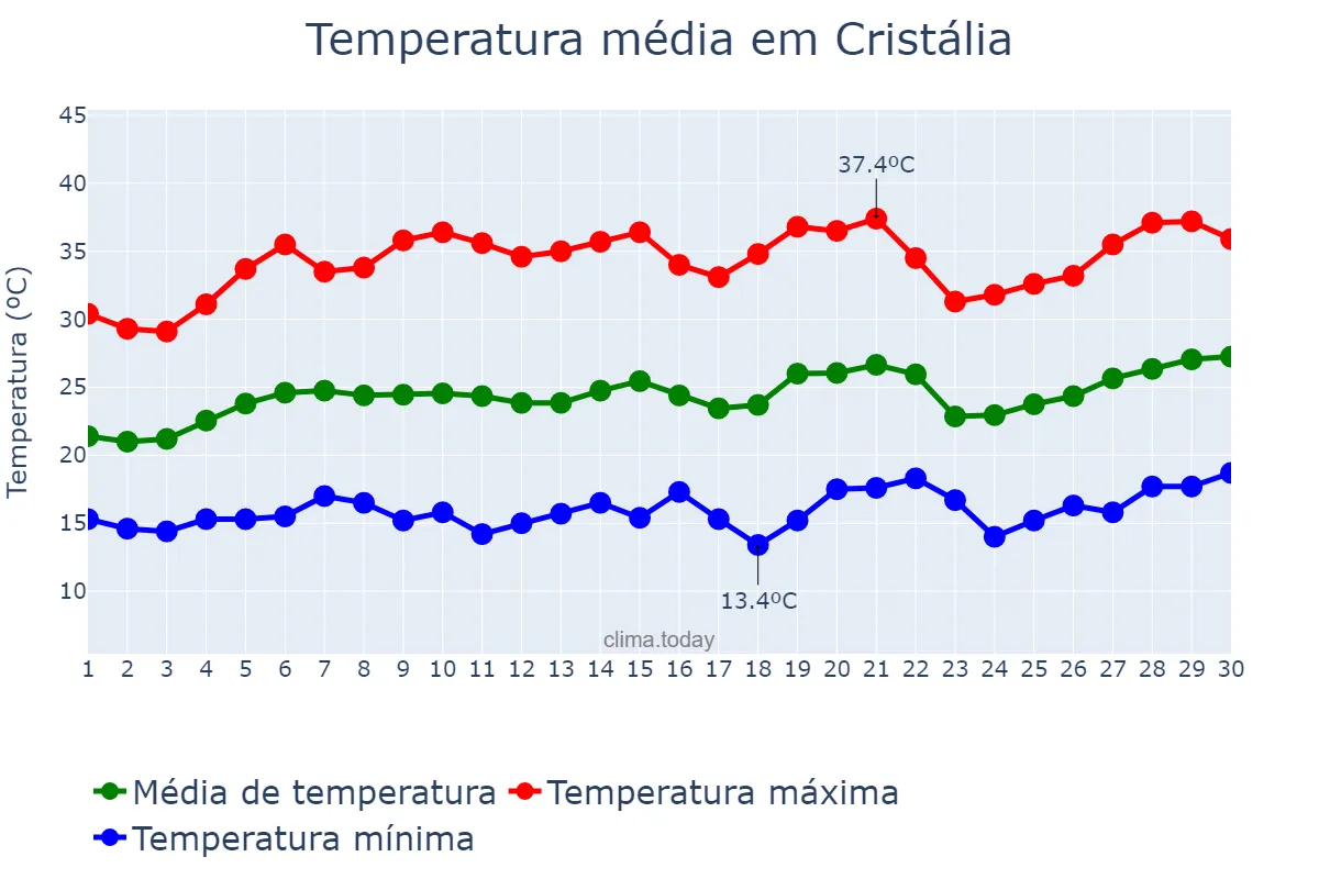 Temperatura em setembro em Cristália, MG, BR