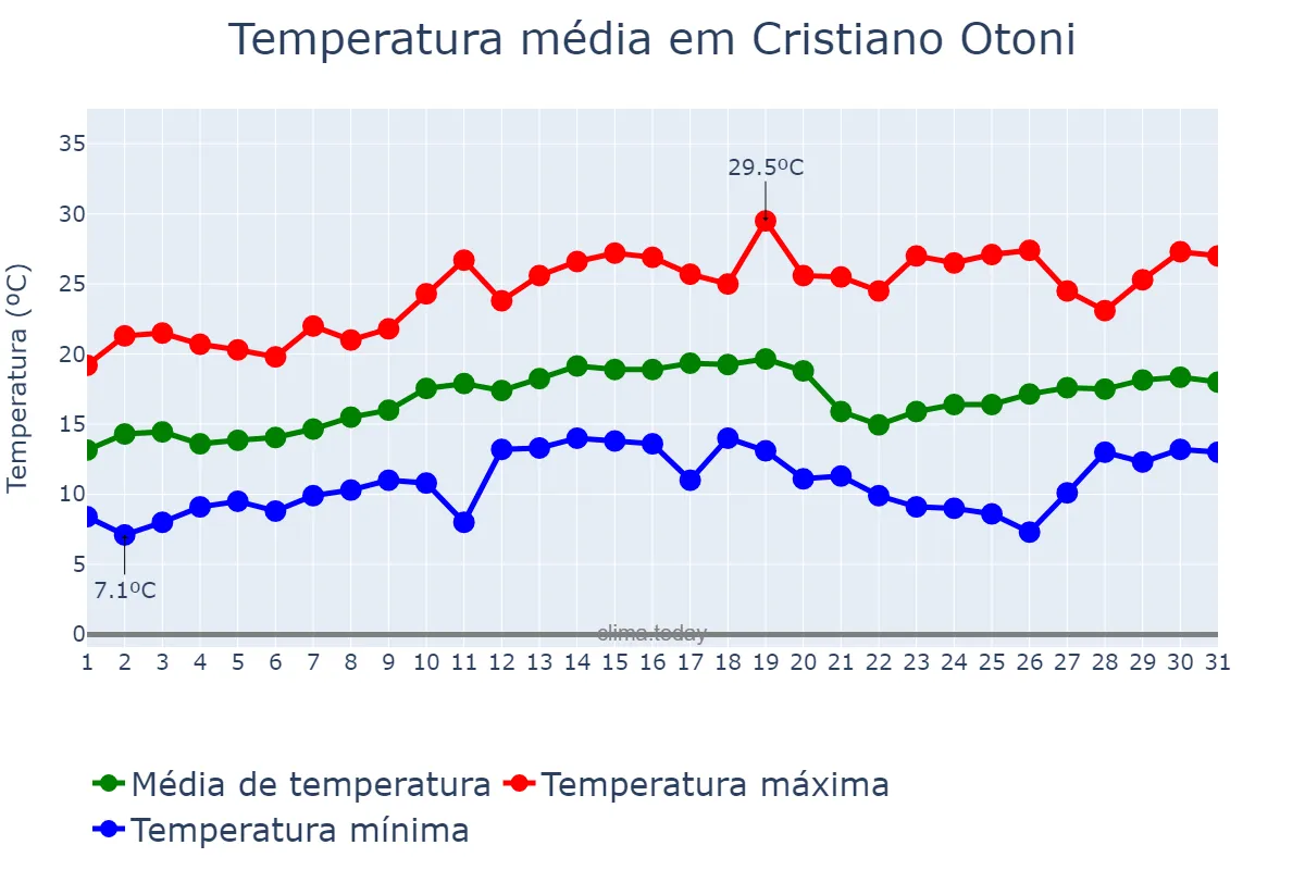 Temperatura em agosto em Cristiano Otoni, MG, BR