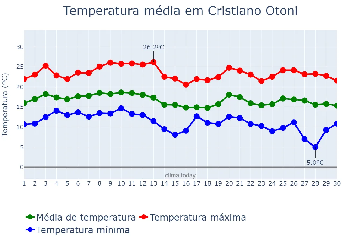 Temperatura em junho em Cristiano Otoni, MG, BR