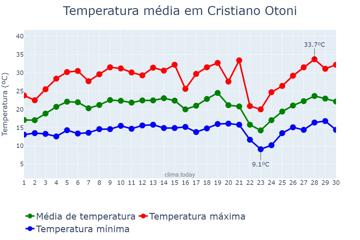Temperatura em setembro em Cristiano Otoni, MG, BR