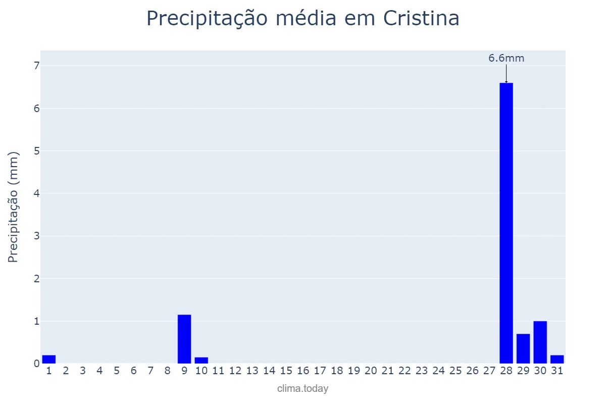 Precipitação em julho em Cristina, MG, BR