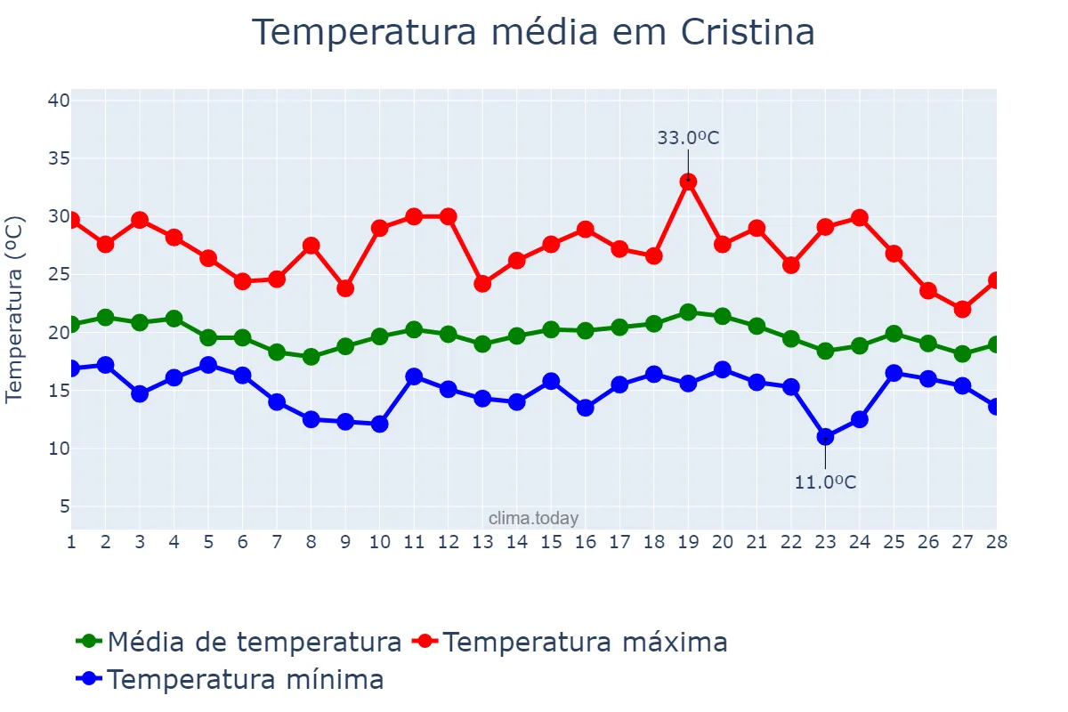 Temperatura em fevereiro em Cristina, MG, BR