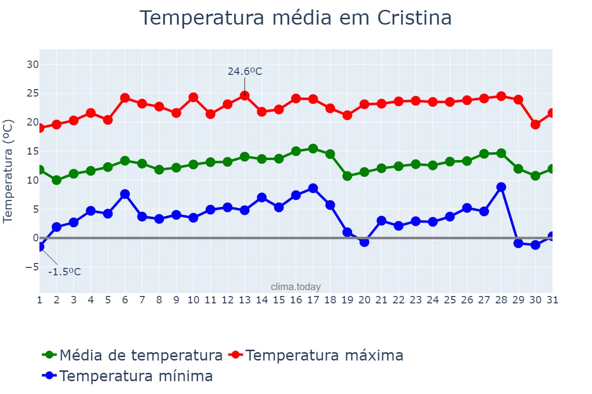 Temperatura em julho em Cristina, MG, BR