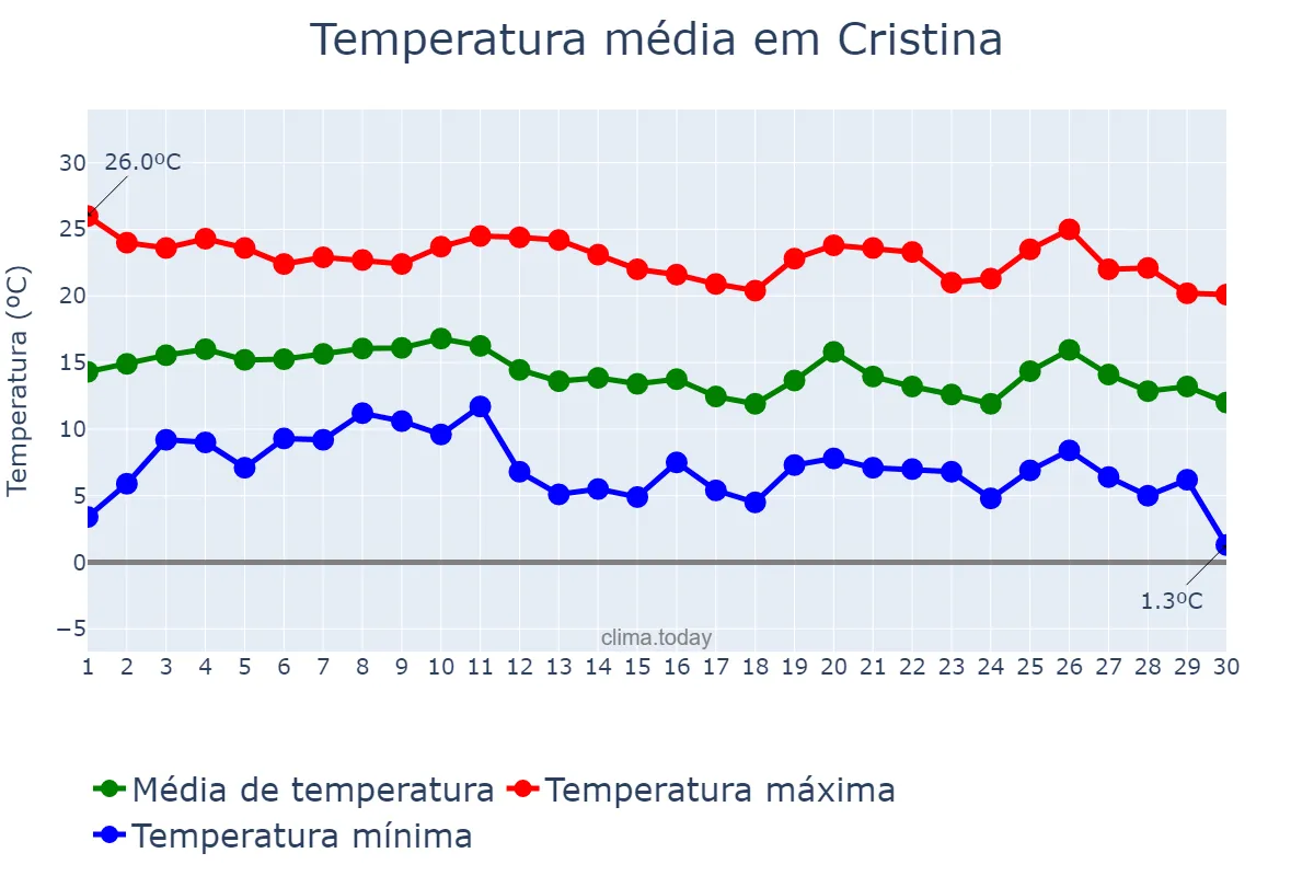 Temperatura em junho em Cristina, MG, BR