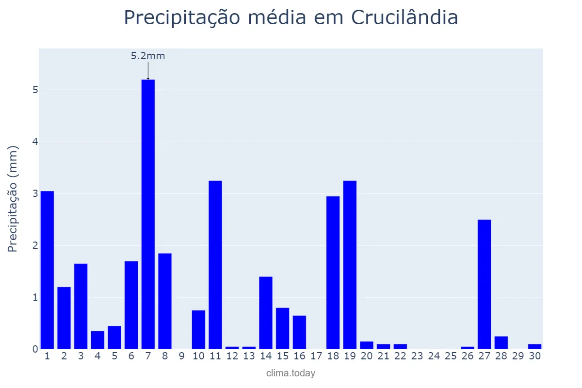 Precipitação em abril em Crucilândia, MG, BR