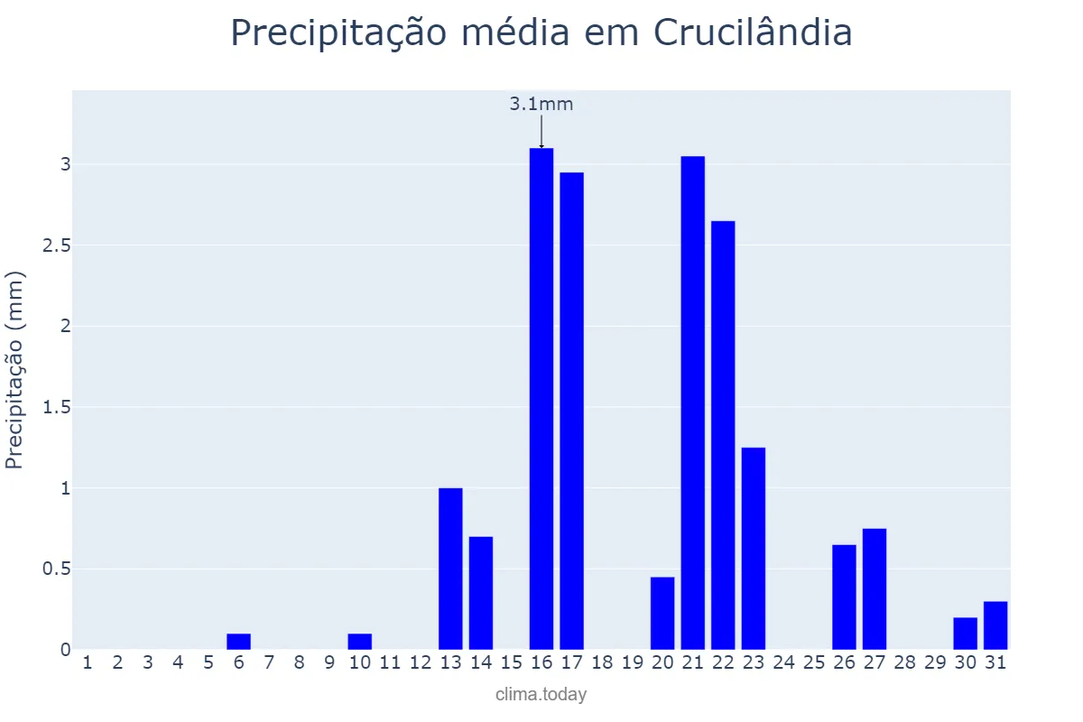 Precipitação em agosto em Crucilândia, MG, BR