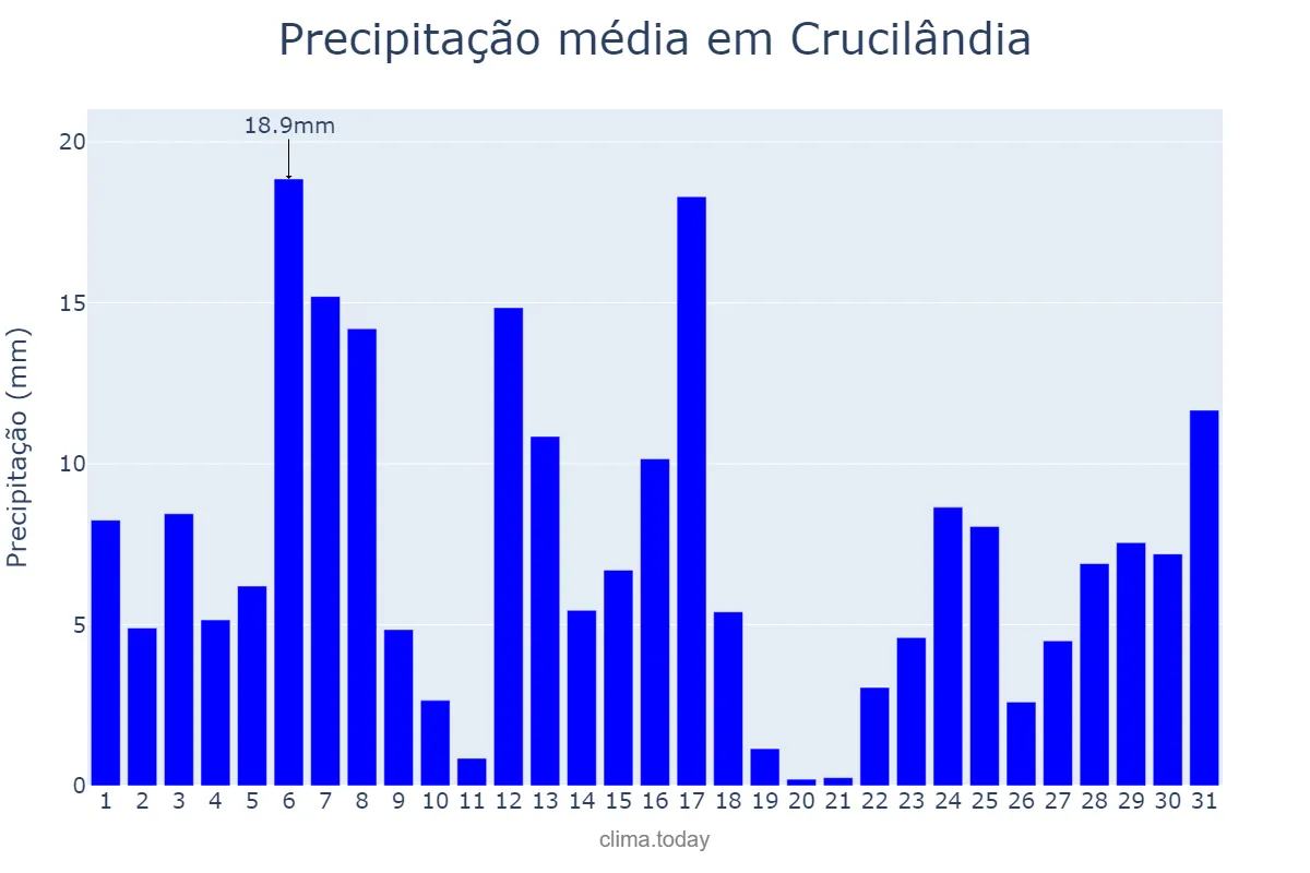 Precipitação em dezembro em Crucilândia, MG, BR