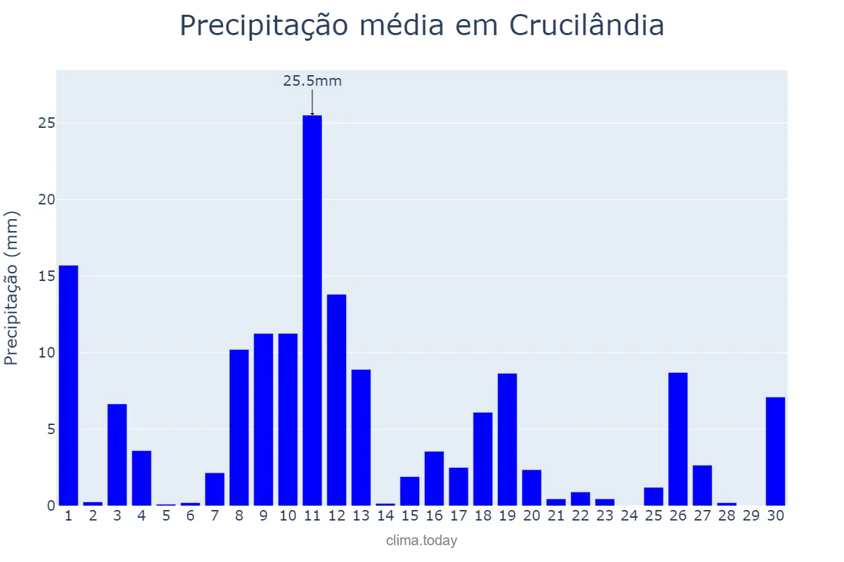 Precipitação em novembro em Crucilândia, MG, BR