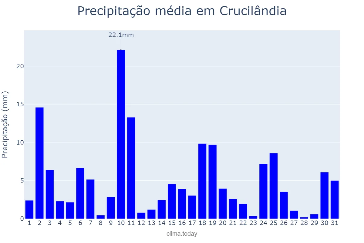 Precipitação em outubro em Crucilândia, MG, BR