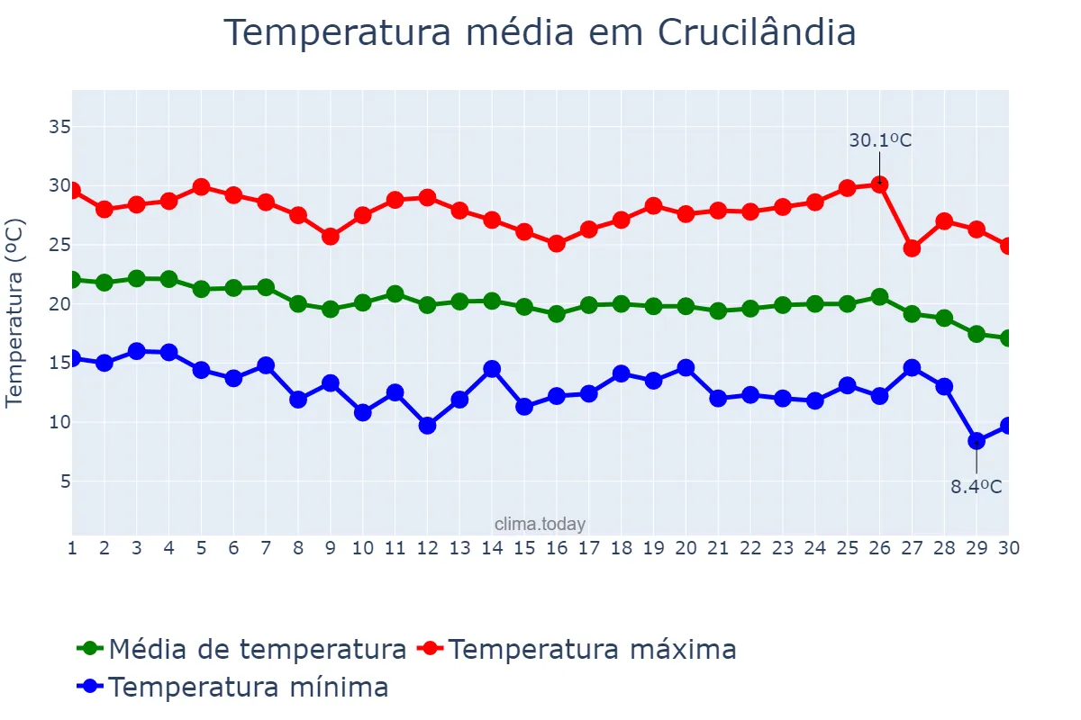 Temperatura em abril em Crucilândia, MG, BR