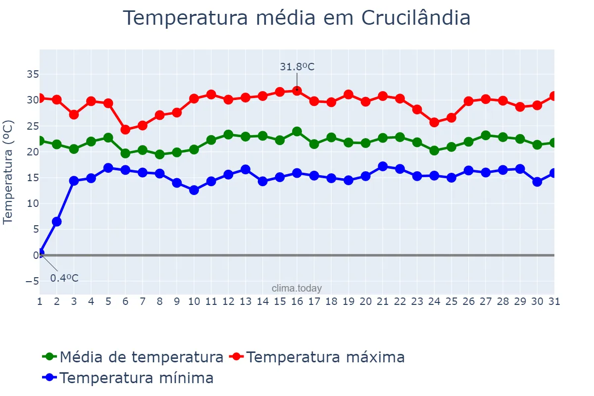 Temperatura em dezembro em Crucilândia, MG, BR