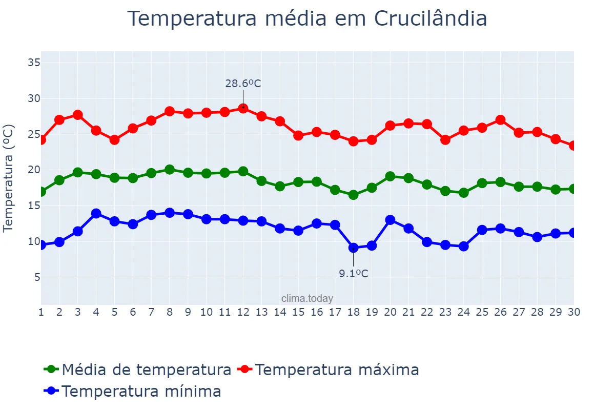 Temperatura em junho em Crucilândia, MG, BR